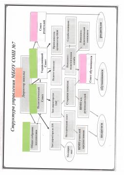 Структура управления МБОУ СОШ №7